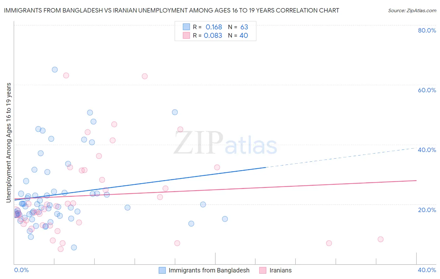 Immigrants from Bangladesh vs Iranian Unemployment Among Ages 16 to 19 years