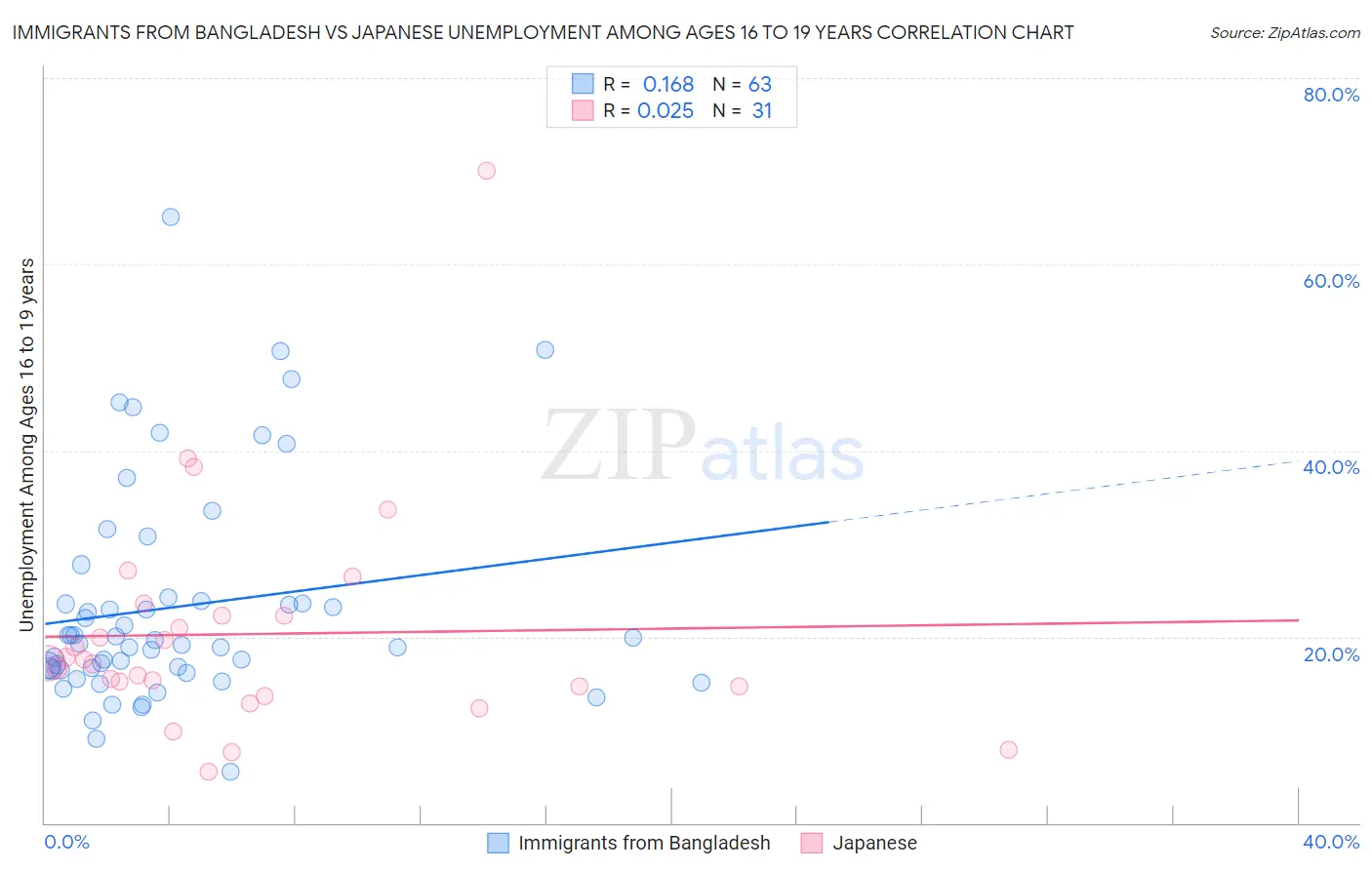 Immigrants from Bangladesh vs Japanese Unemployment Among Ages 16 to 19 years