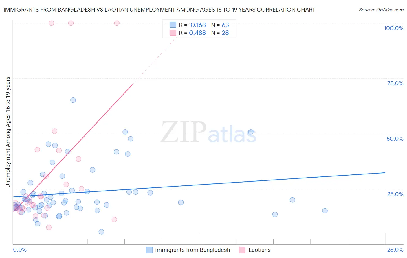 Immigrants from Bangladesh vs Laotian Unemployment Among Ages 16 to 19 years