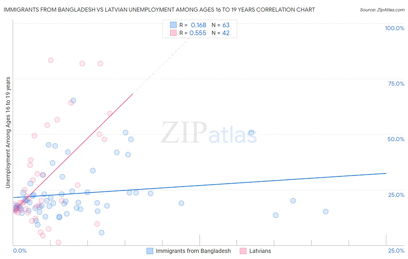 Immigrants from Bangladesh vs Latvian Unemployment Among Ages 16 to 19 years