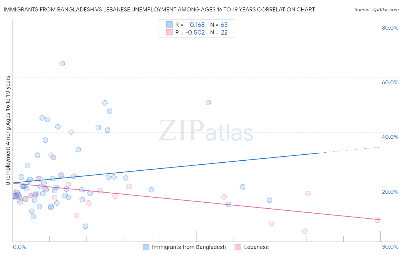 Immigrants from Bangladesh vs Lebanese Unemployment Among Ages 16 to 19 years