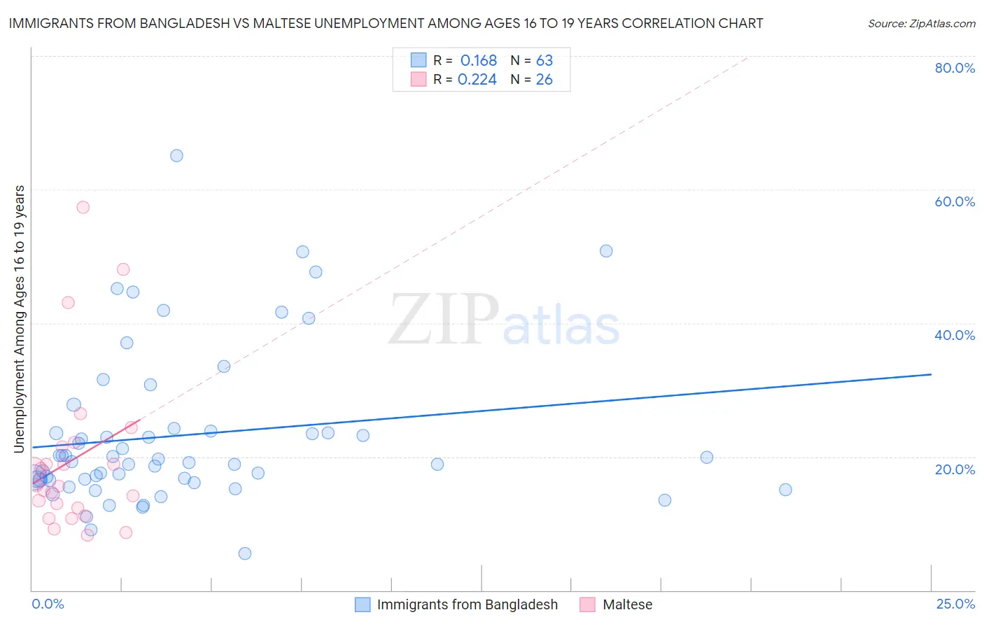 Immigrants from Bangladesh vs Maltese Unemployment Among Ages 16 to 19 years