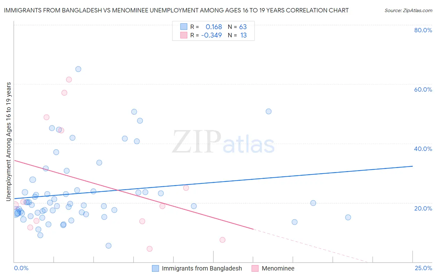Immigrants from Bangladesh vs Menominee Unemployment Among Ages 16 to 19 years