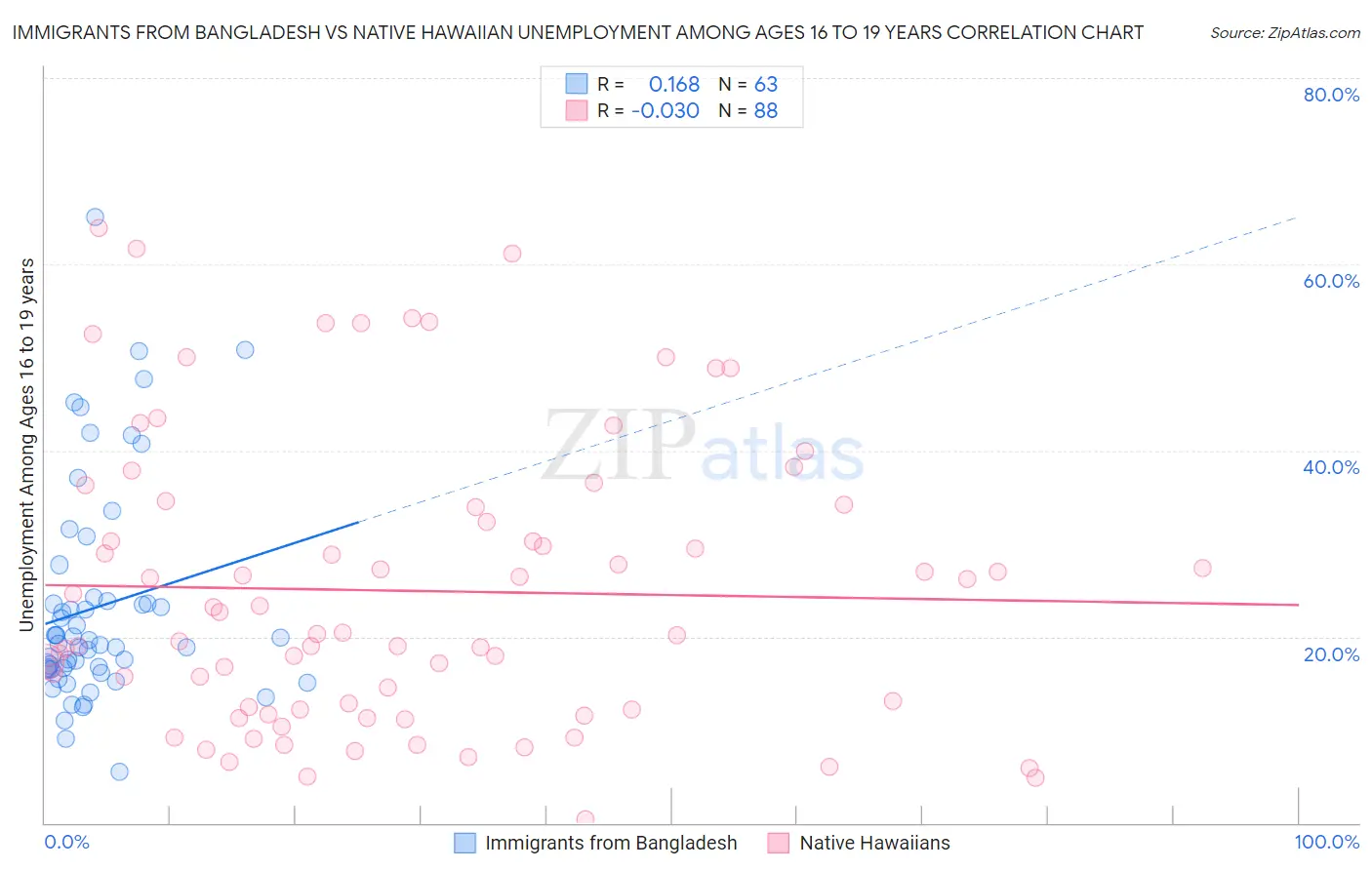 Immigrants from Bangladesh vs Native Hawaiian Unemployment Among Ages 16 to 19 years
