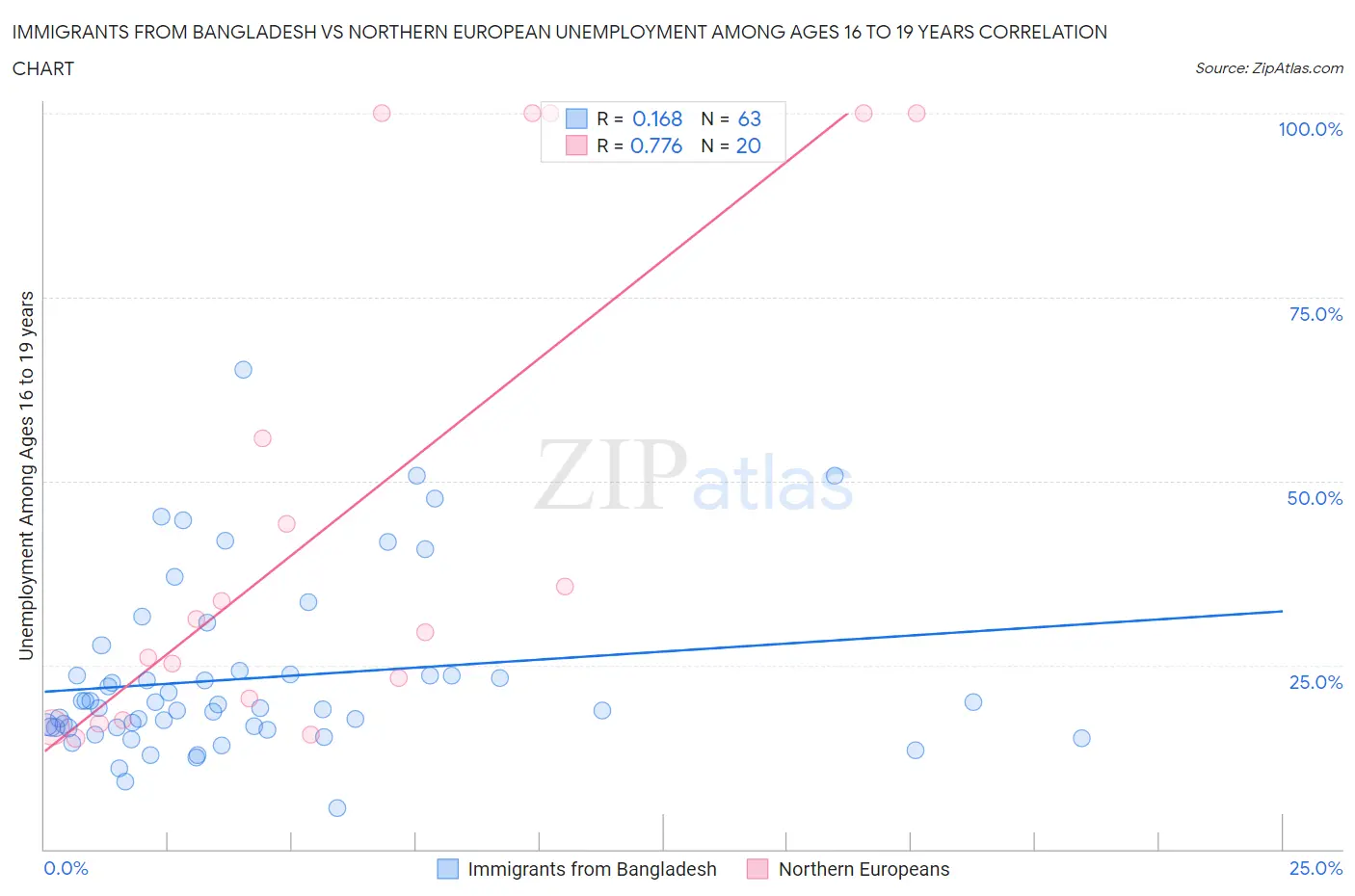 Immigrants from Bangladesh vs Northern European Unemployment Among Ages 16 to 19 years