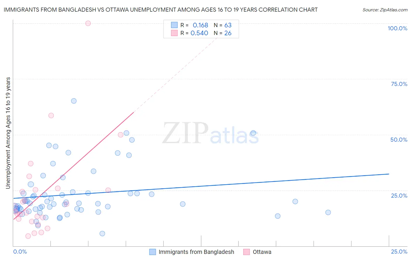 Immigrants from Bangladesh vs Ottawa Unemployment Among Ages 16 to 19 years