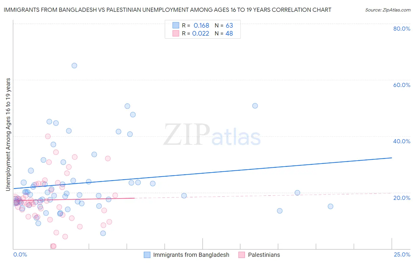 Immigrants from Bangladesh vs Palestinian Unemployment Among Ages 16 to 19 years