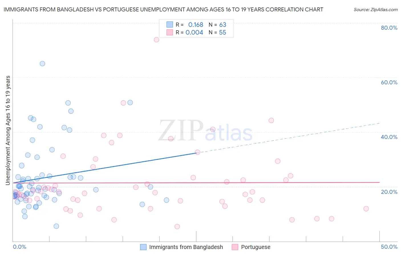 Immigrants from Bangladesh vs Portuguese Unemployment Among Ages 16 to 19 years