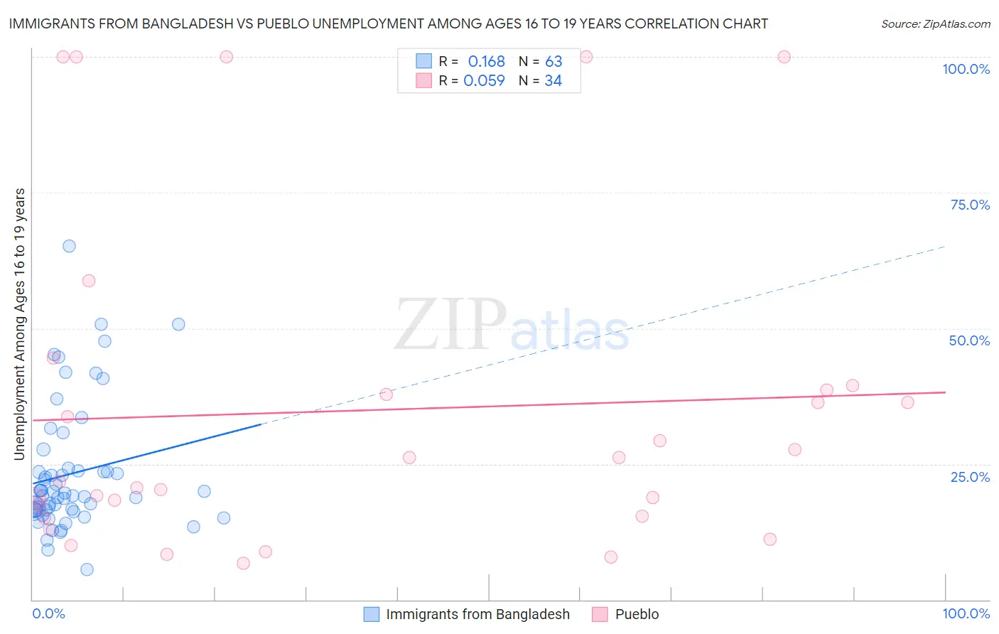 Immigrants from Bangladesh vs Pueblo Unemployment Among Ages 16 to 19 years