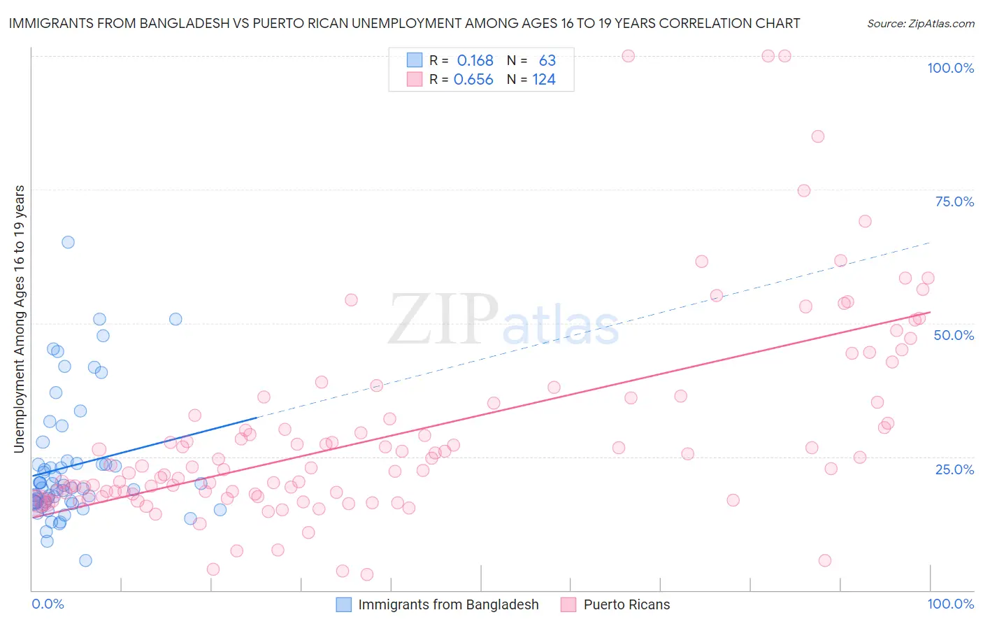Immigrants from Bangladesh vs Puerto Rican Unemployment Among Ages 16 to 19 years