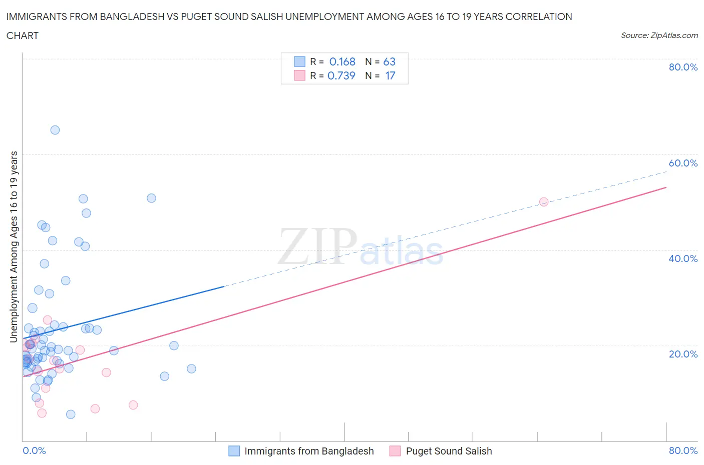 Immigrants from Bangladesh vs Puget Sound Salish Unemployment Among Ages 16 to 19 years