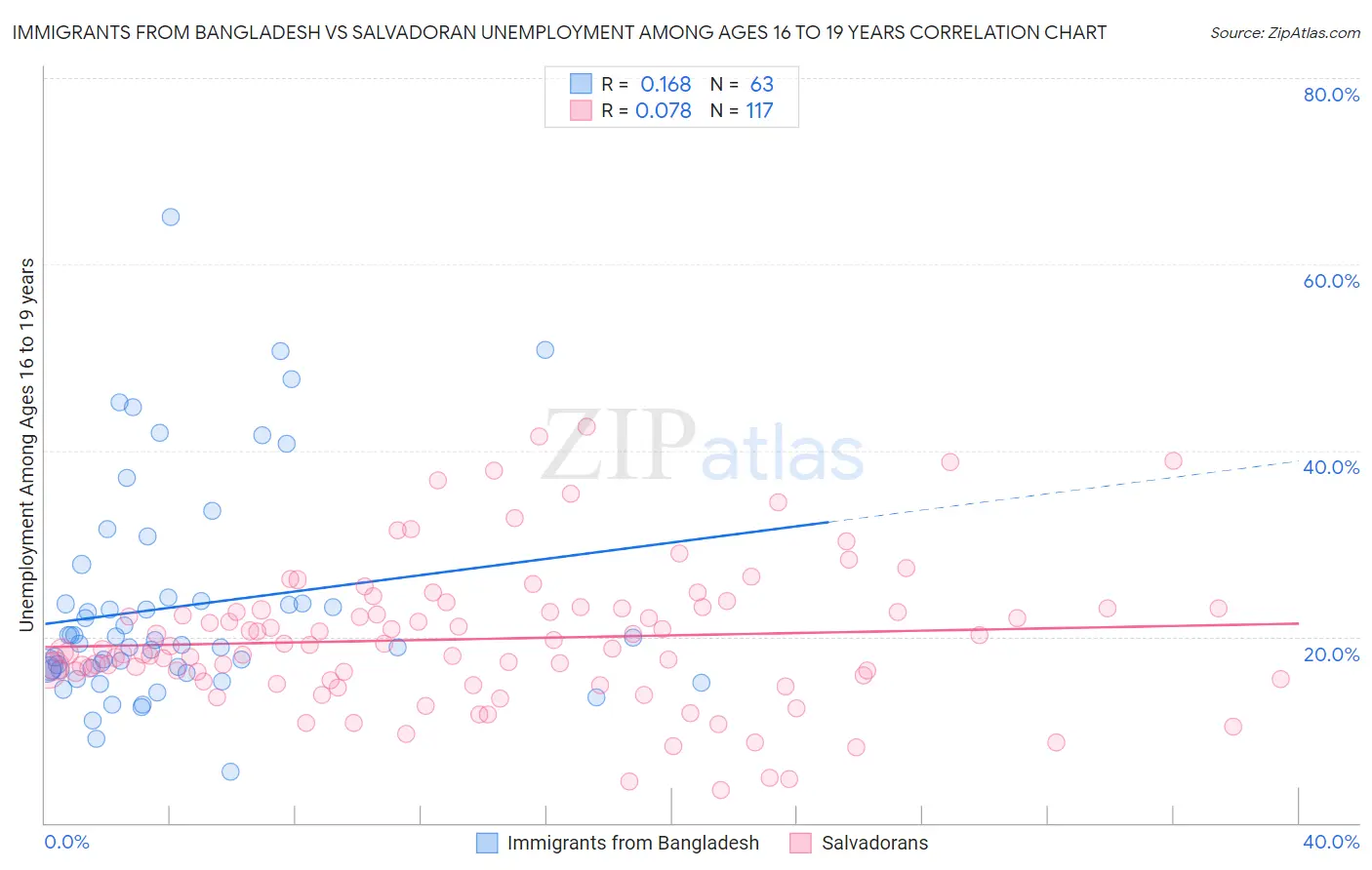 Immigrants from Bangladesh vs Salvadoran Unemployment Among Ages 16 to 19 years