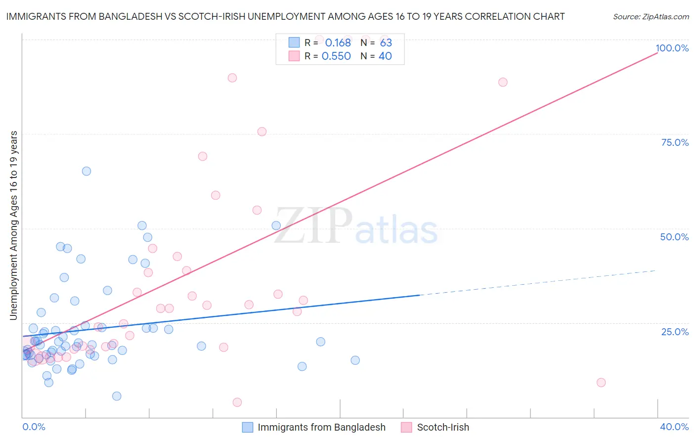 Immigrants from Bangladesh vs Scotch-Irish Unemployment Among Ages 16 to 19 years