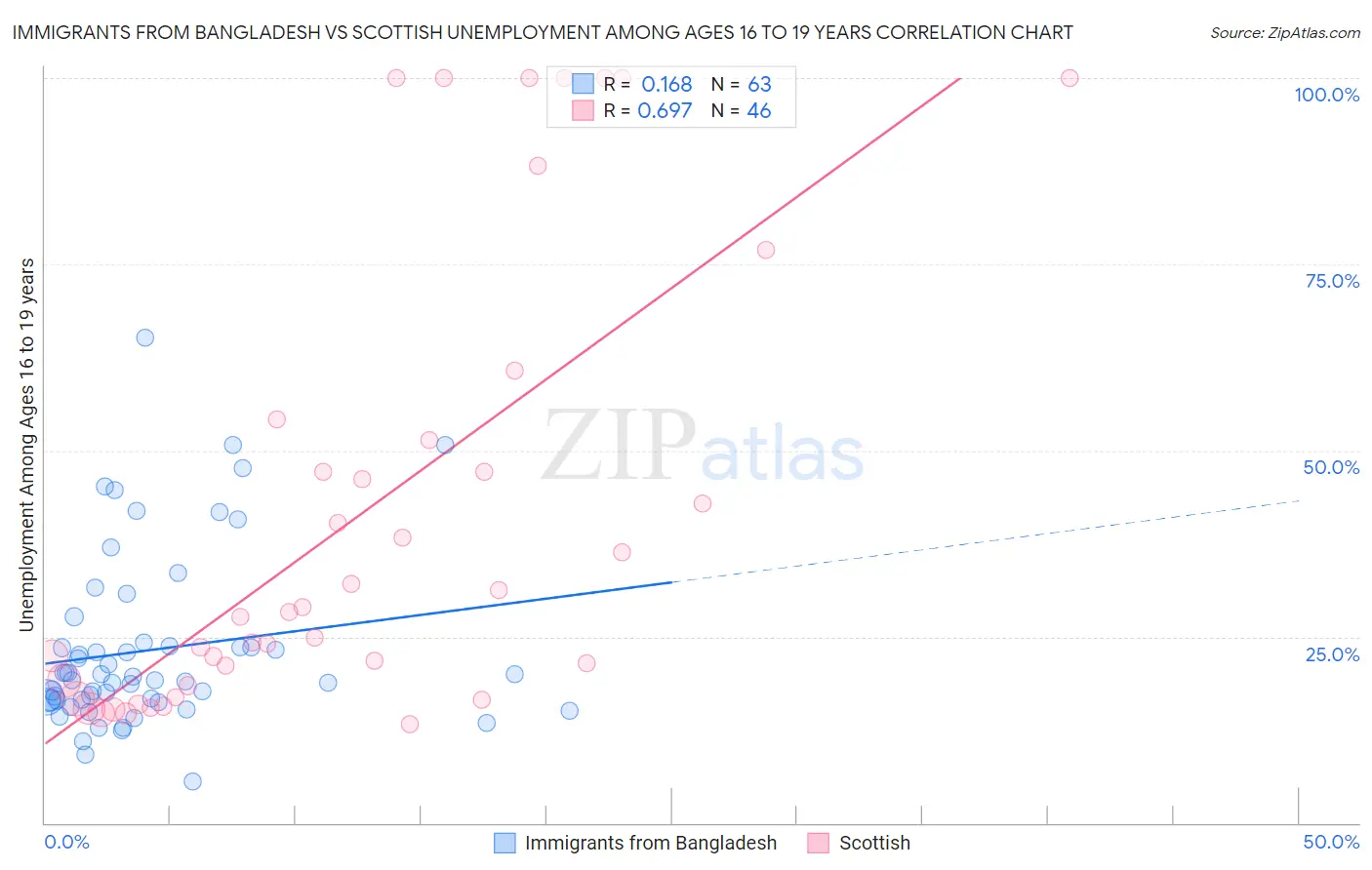 Immigrants from Bangladesh vs Scottish Unemployment Among Ages 16 to 19 years