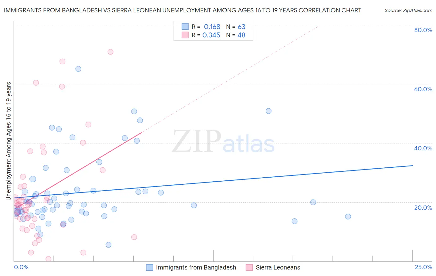 Immigrants from Bangladesh vs Sierra Leonean Unemployment Among Ages 16 to 19 years