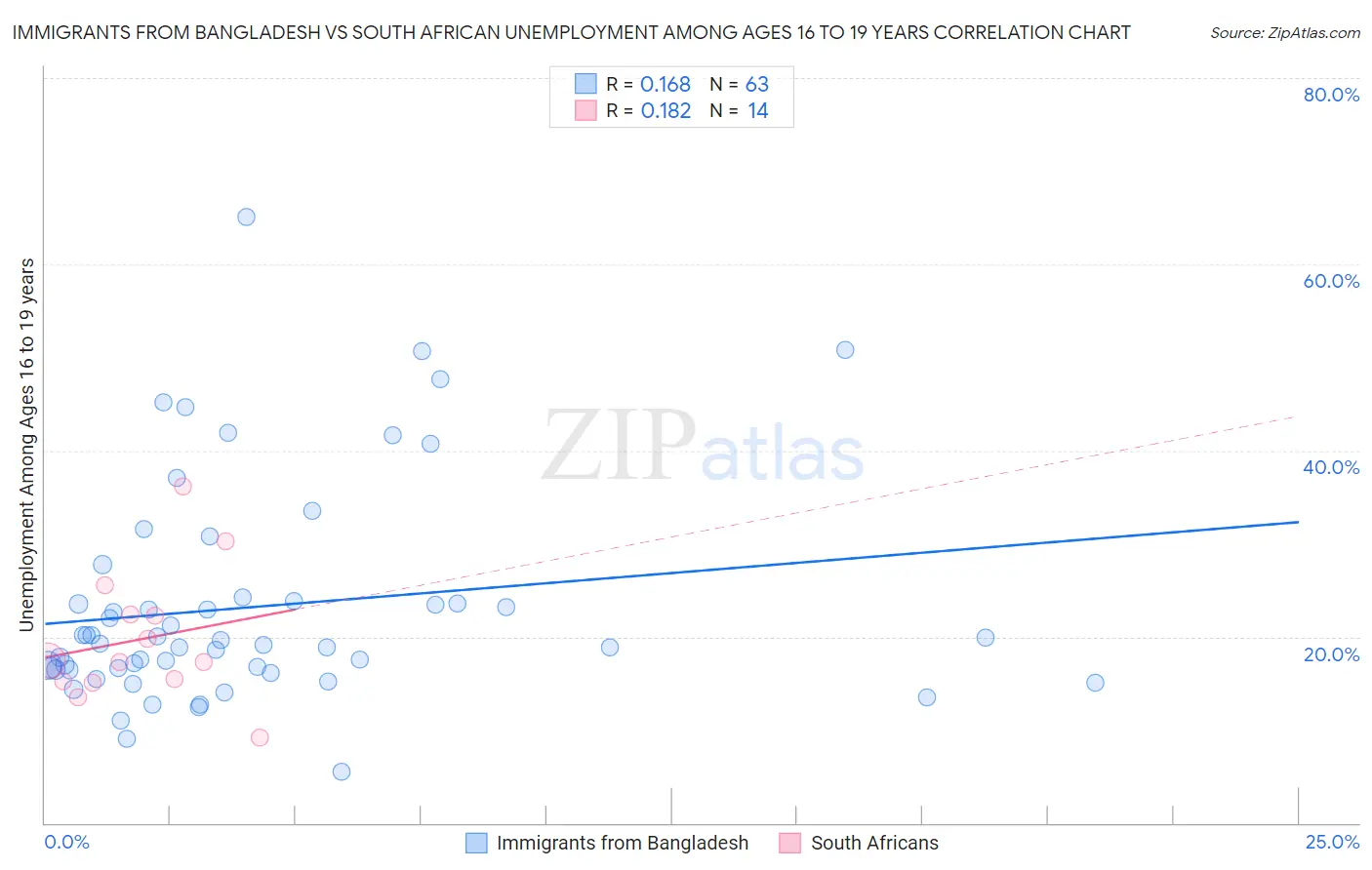 Immigrants from Bangladesh vs South African Unemployment Among Ages 16 to 19 years
