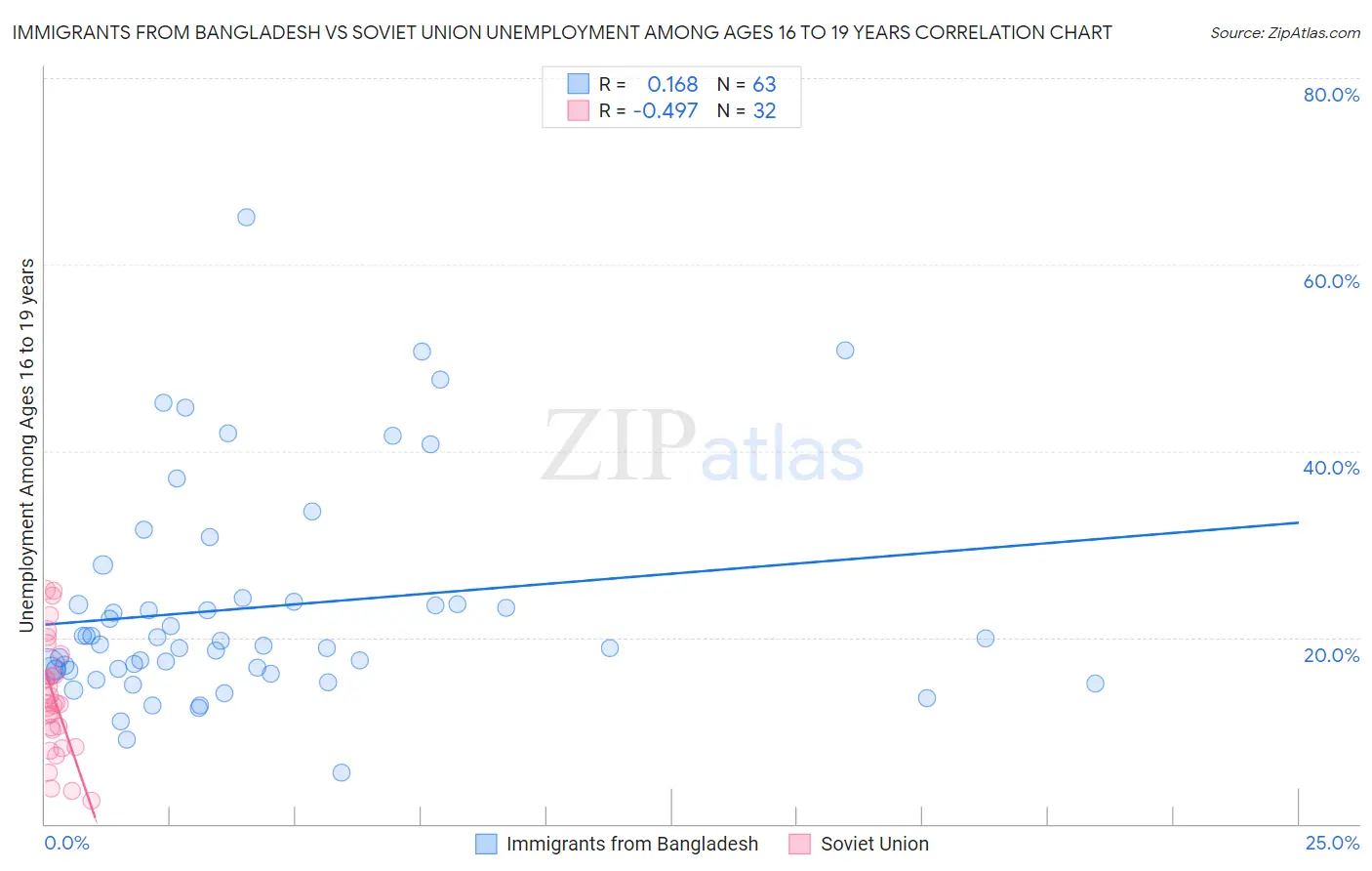 Immigrants from Bangladesh vs Soviet Union Unemployment Among Ages 16 to 19 years