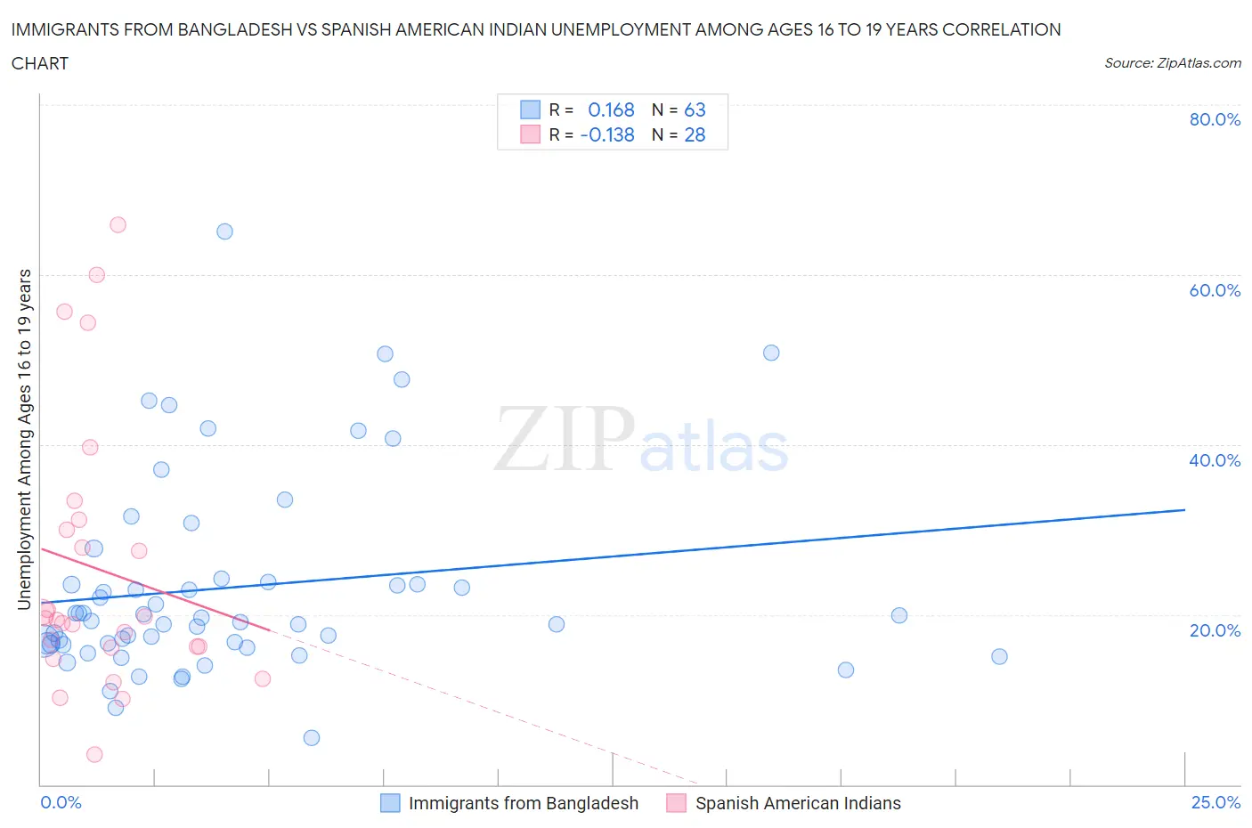 Immigrants from Bangladesh vs Spanish American Indian Unemployment Among Ages 16 to 19 years
