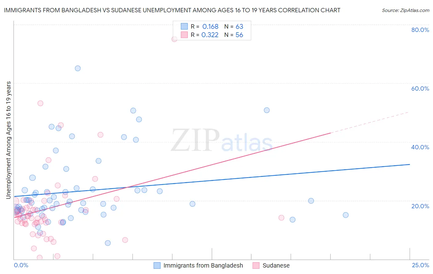 Immigrants from Bangladesh vs Sudanese Unemployment Among Ages 16 to 19 years