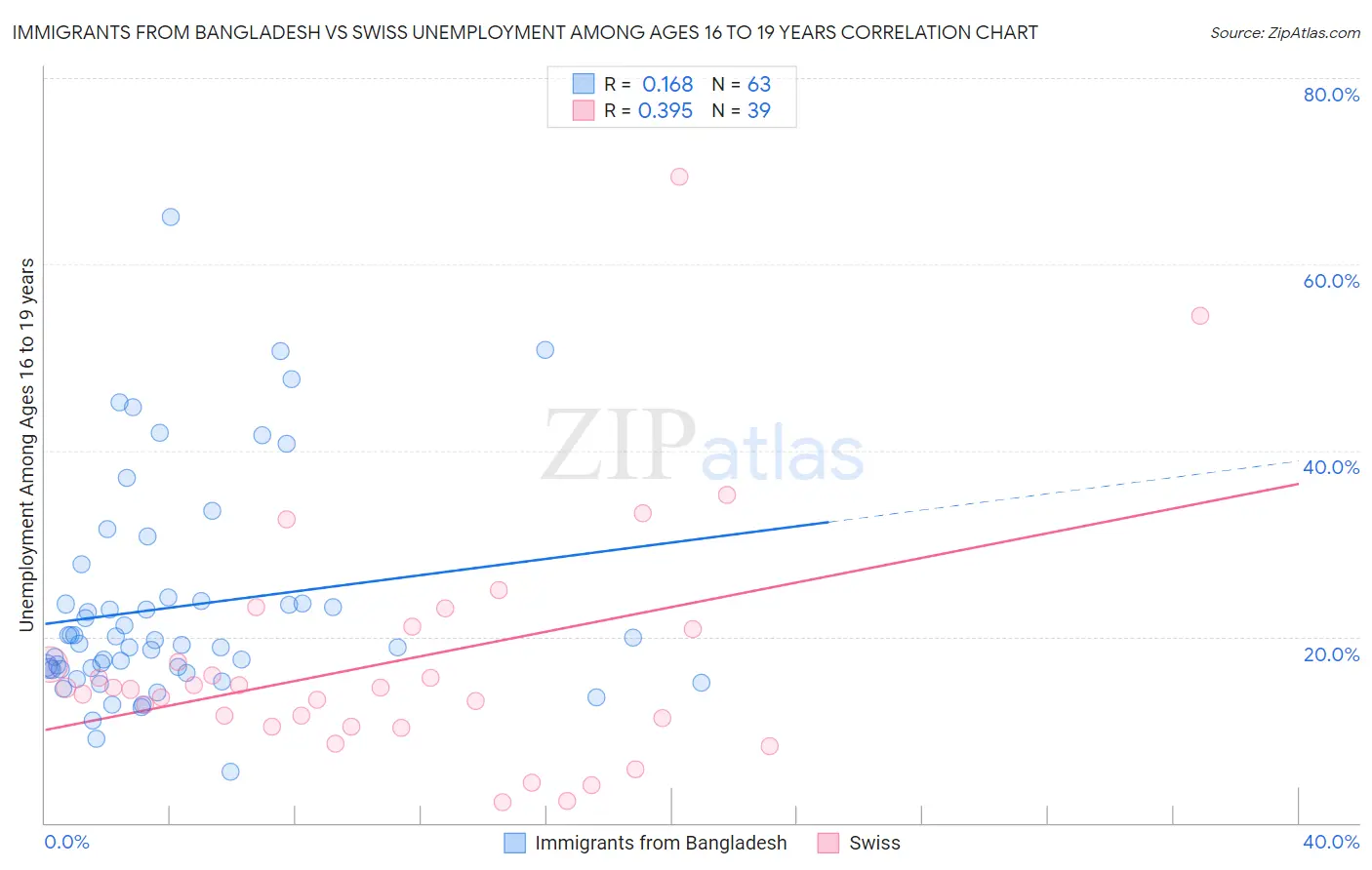 Immigrants from Bangladesh vs Swiss Unemployment Among Ages 16 to 19 years