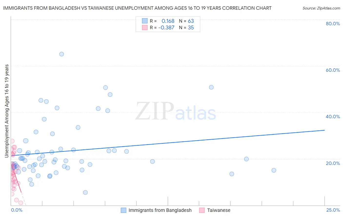 Immigrants from Bangladesh vs Taiwanese Unemployment Among Ages 16 to 19 years