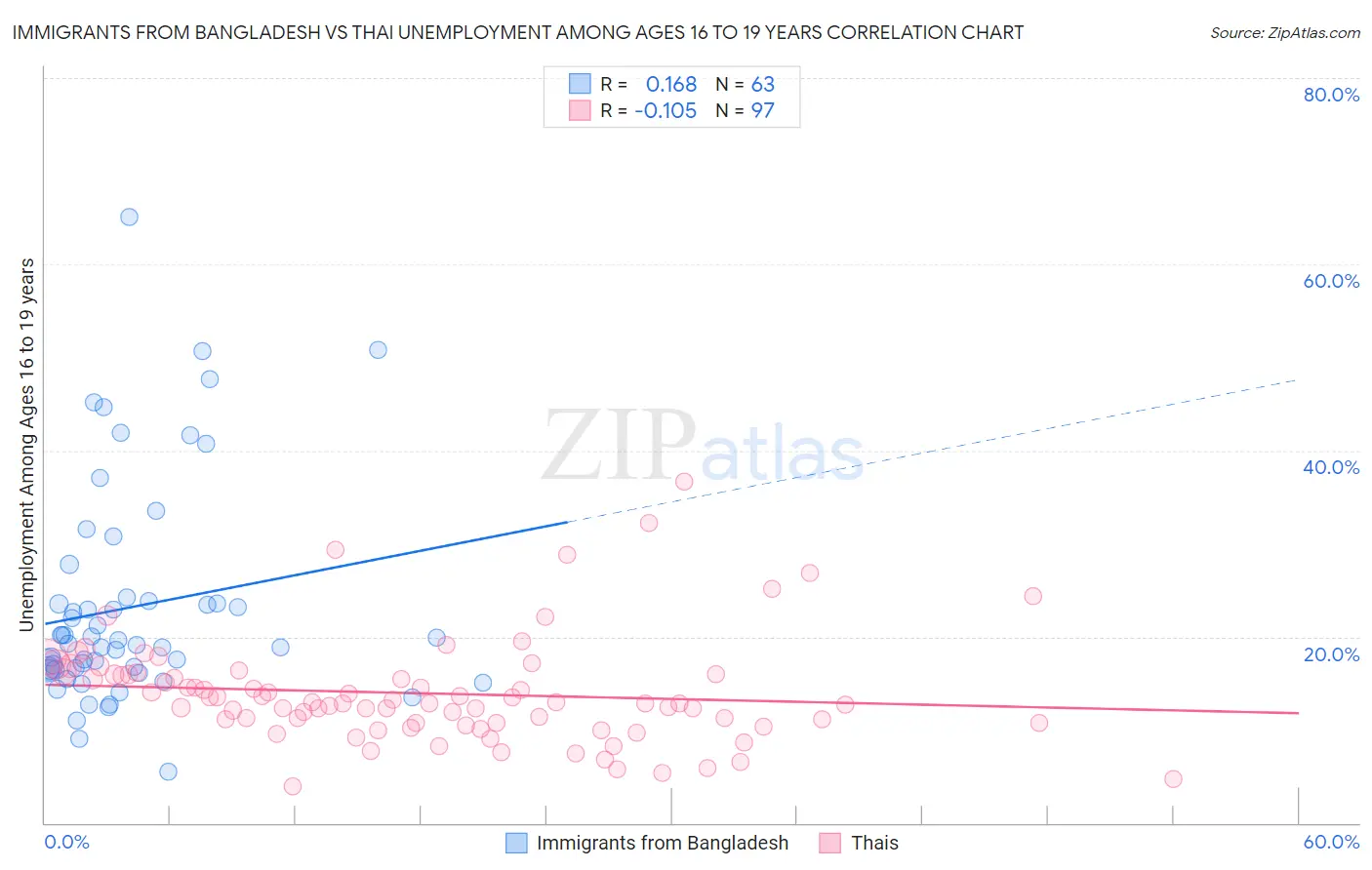 Immigrants from Bangladesh vs Thai Unemployment Among Ages 16 to 19 years