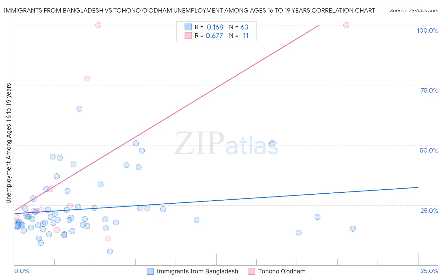 Immigrants from Bangladesh vs Tohono O'odham Unemployment Among Ages 16 to 19 years