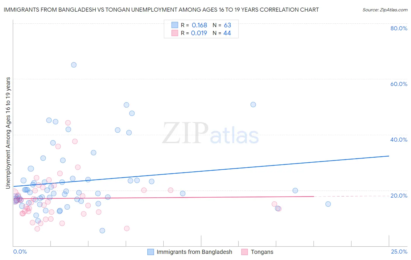 Immigrants from Bangladesh vs Tongan Unemployment Among Ages 16 to 19 years