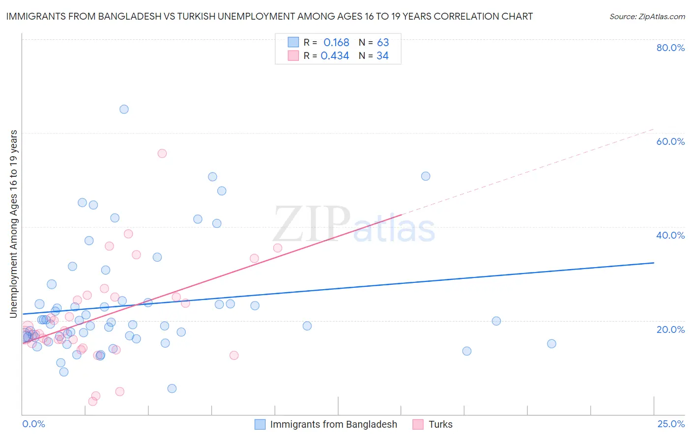 Immigrants from Bangladesh vs Turkish Unemployment Among Ages 16 to 19 years