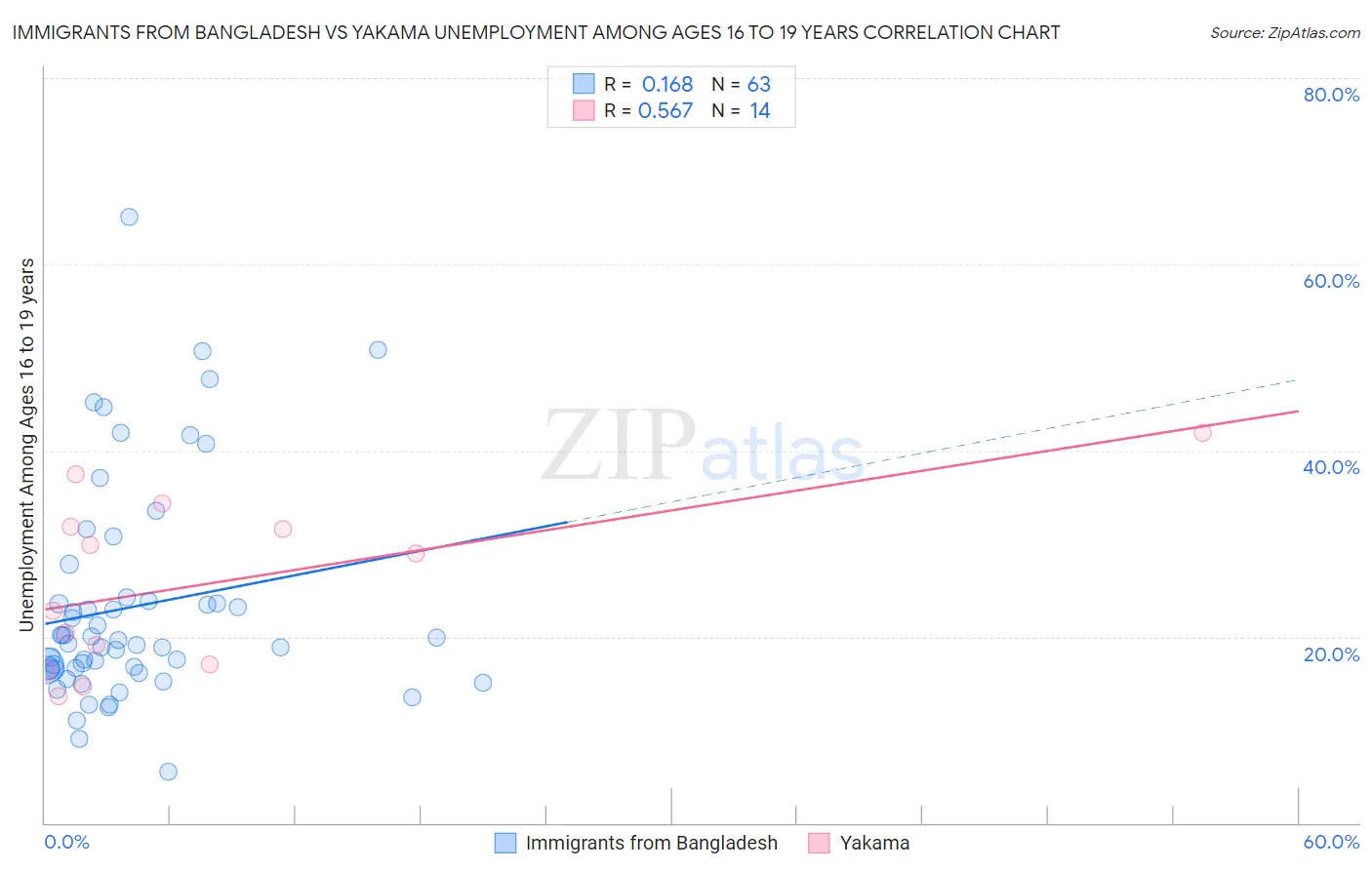 Immigrants from Bangladesh vs Yakama Unemployment Among Ages 16 to 19 years