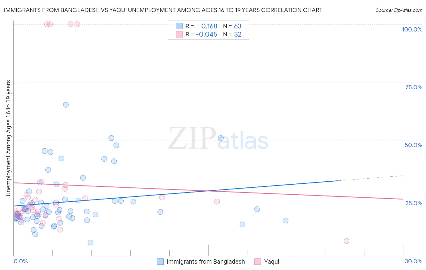 Immigrants from Bangladesh vs Yaqui Unemployment Among Ages 16 to 19 years