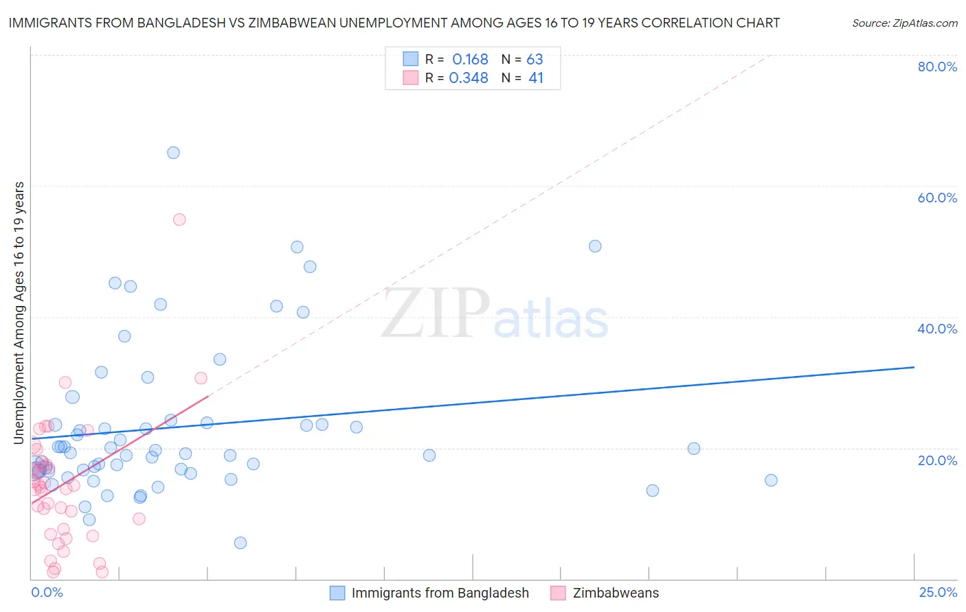 Immigrants from Bangladesh vs Zimbabwean Unemployment Among Ages 16 to 19 years