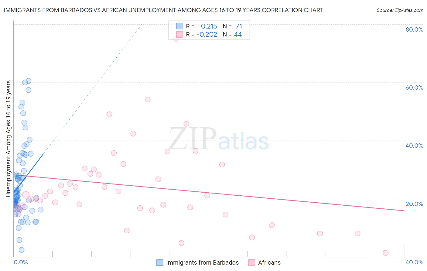 Immigrants from Barbados vs African Unemployment Among Ages 16 to 19 years