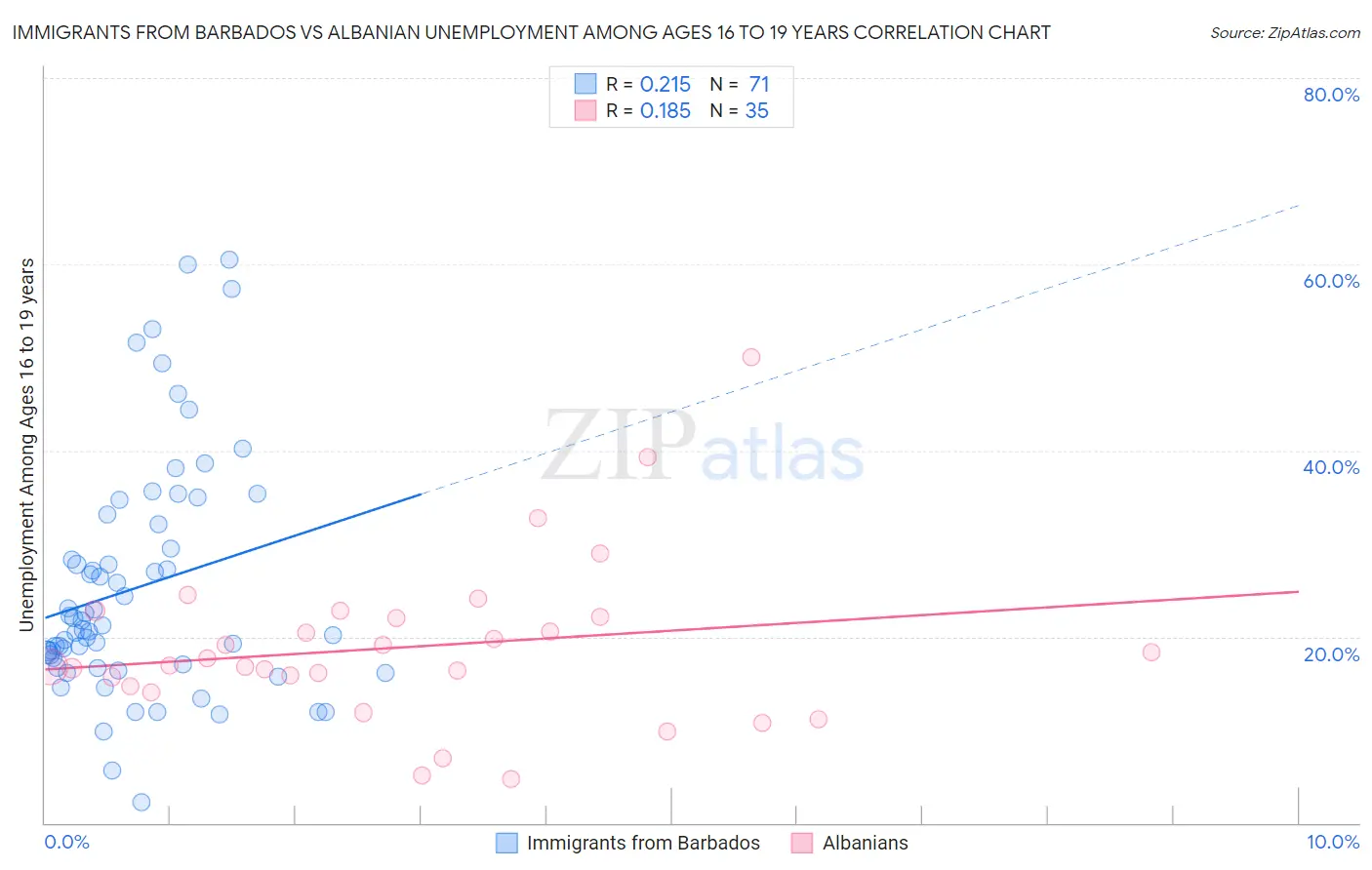 Immigrants from Barbados vs Albanian Unemployment Among Ages 16 to 19 years