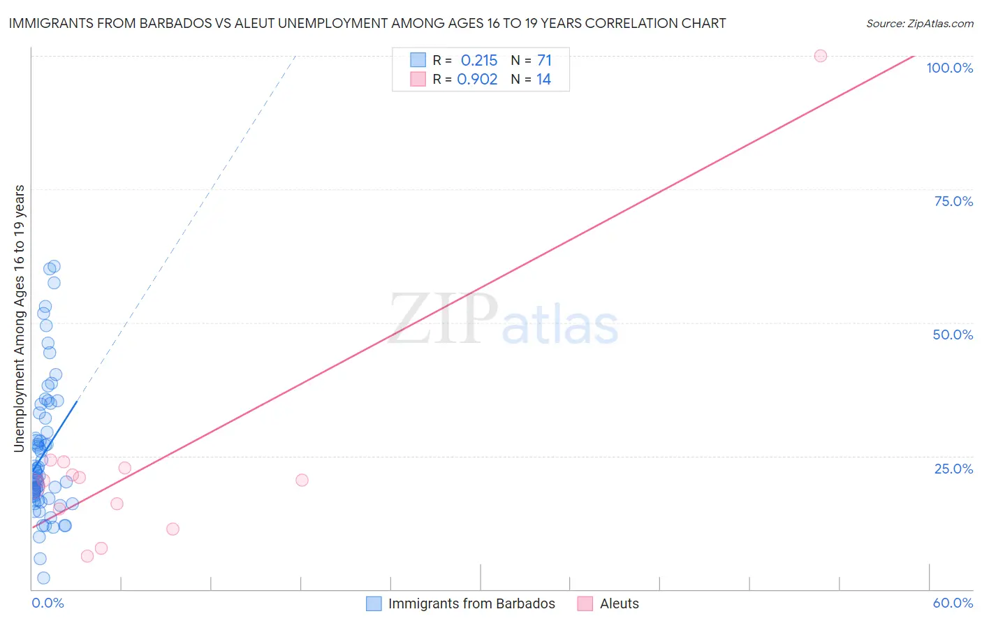 Immigrants from Barbados vs Aleut Unemployment Among Ages 16 to 19 years