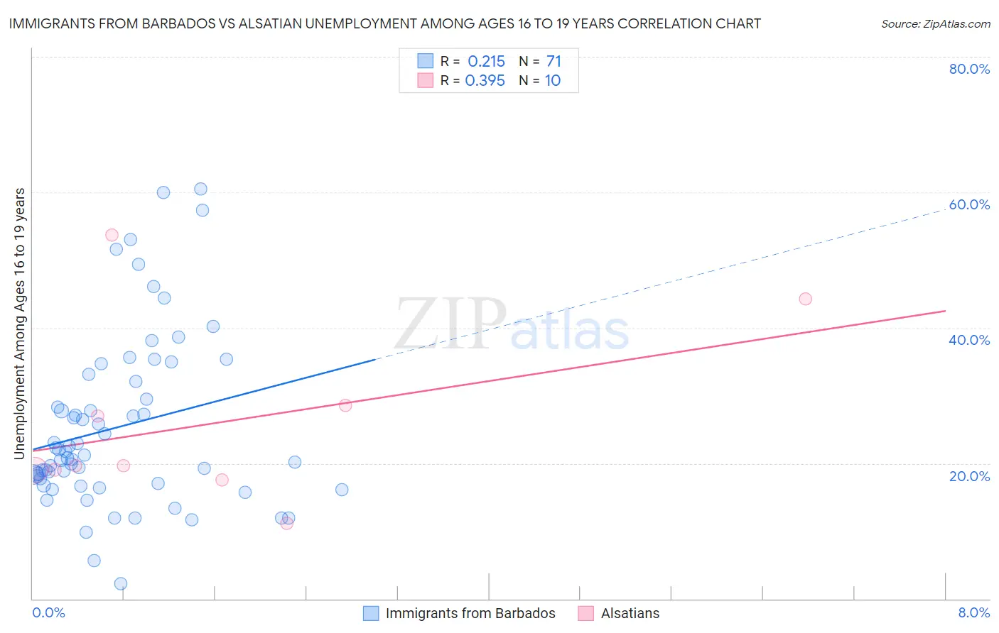 Immigrants from Barbados vs Alsatian Unemployment Among Ages 16 to 19 years