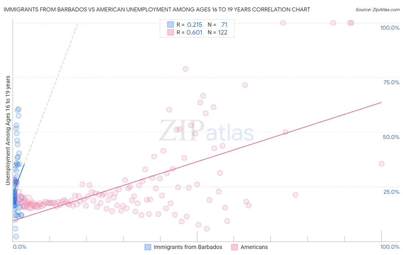 Immigrants from Barbados vs American Unemployment Among Ages 16 to 19 years