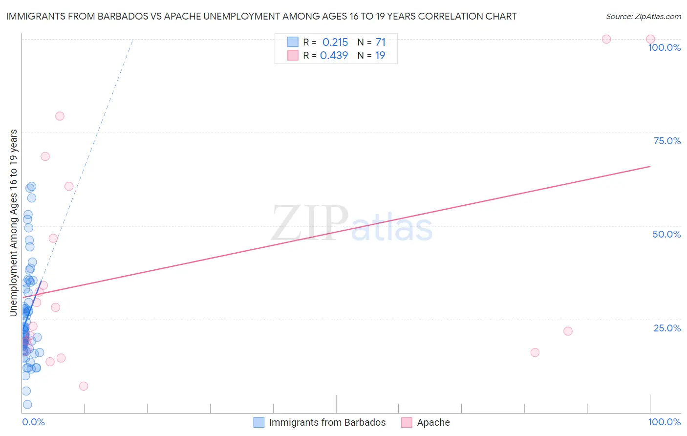 Immigrants from Barbados vs Apache Unemployment Among Ages 16 to 19 years