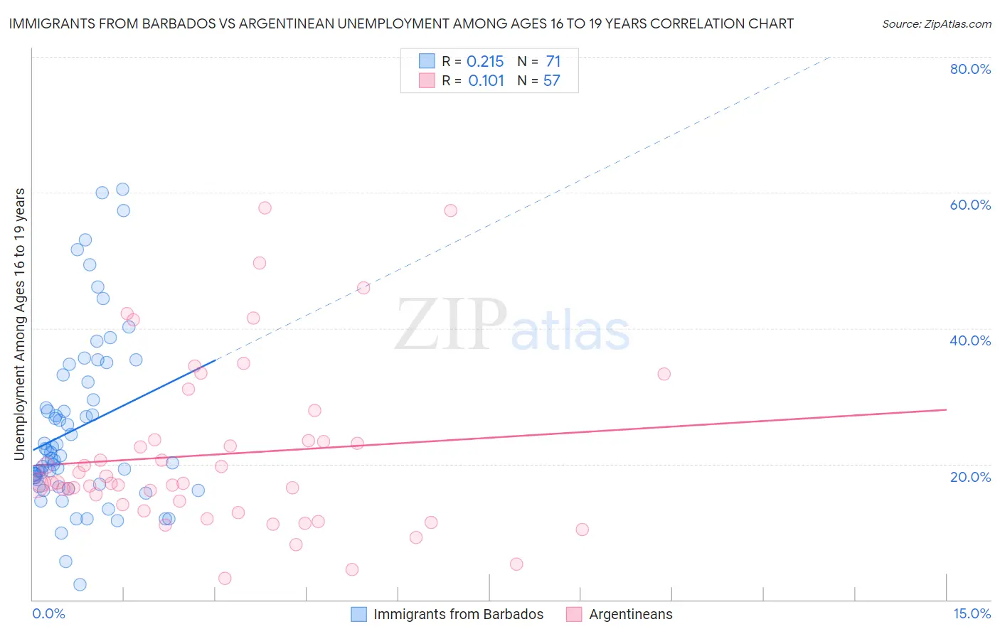 Immigrants from Barbados vs Argentinean Unemployment Among Ages 16 to 19 years
