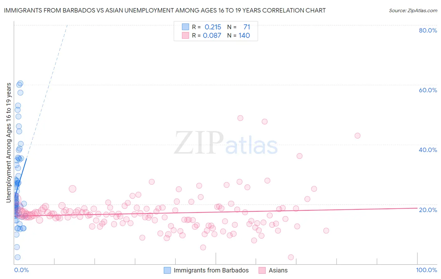 Immigrants from Barbados vs Asian Unemployment Among Ages 16 to 19 years