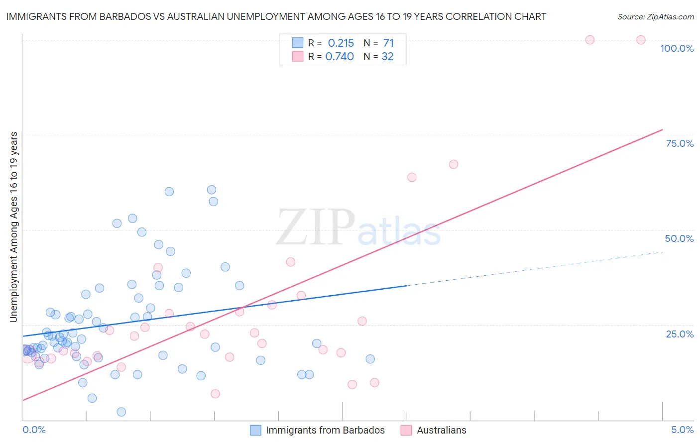 Immigrants from Barbados vs Australian Unemployment Among Ages 16 to 19 years