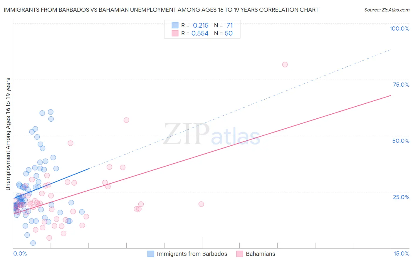 Immigrants from Barbados vs Bahamian Unemployment Among Ages 16 to 19 years
