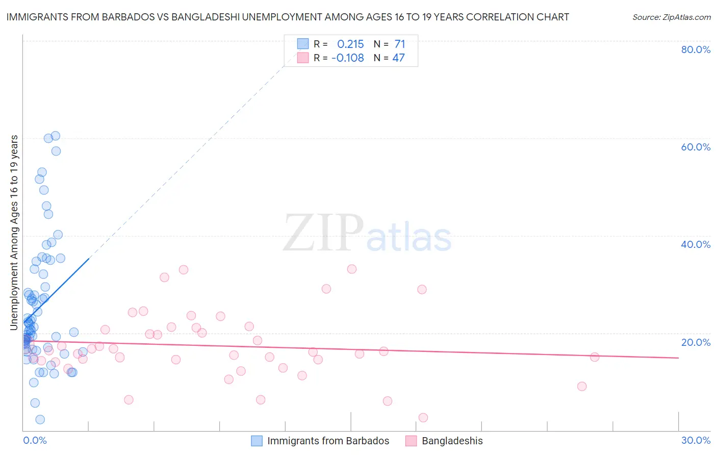 Immigrants from Barbados vs Bangladeshi Unemployment Among Ages 16 to 19 years