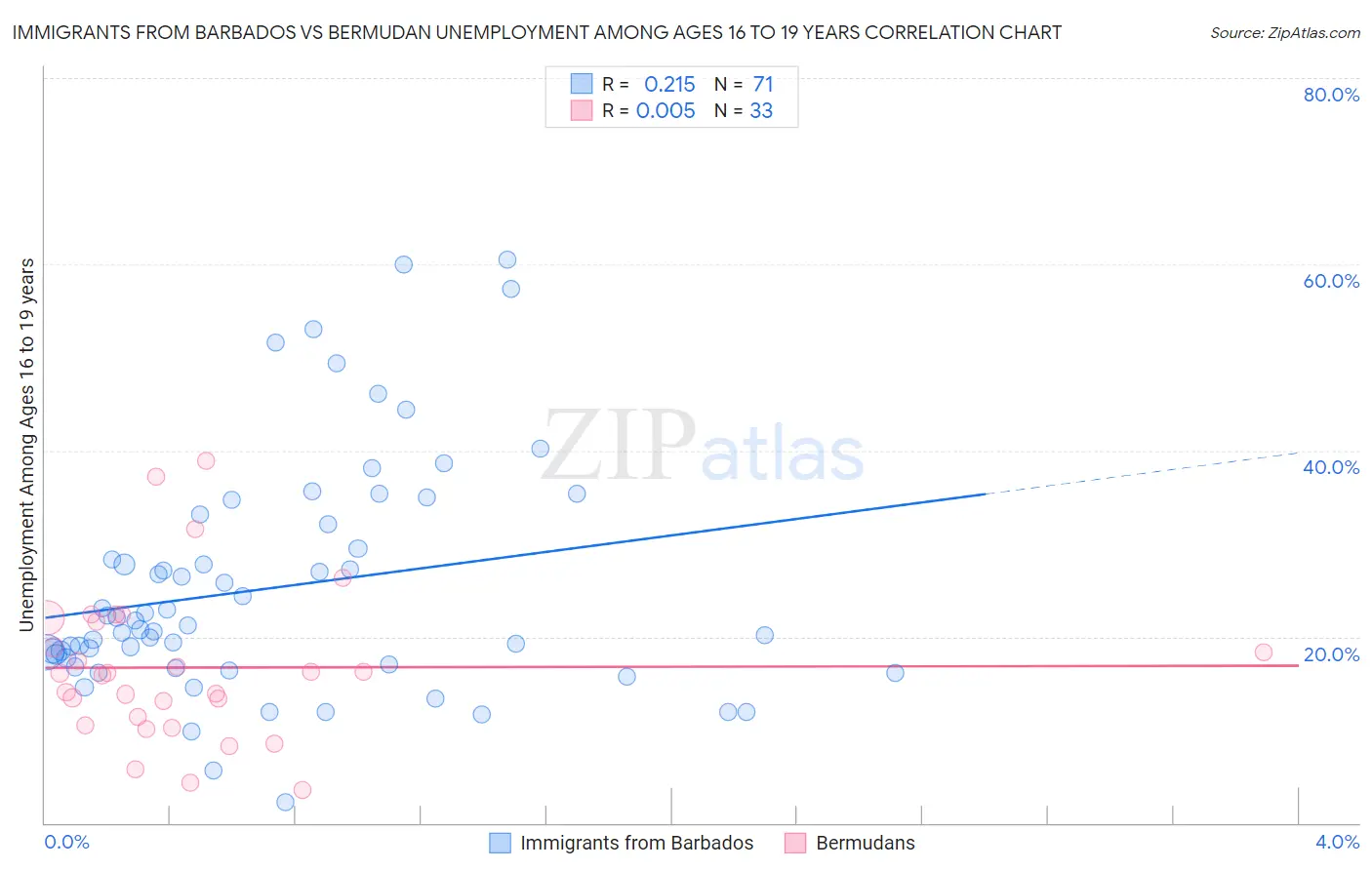 Immigrants from Barbados vs Bermudan Unemployment Among Ages 16 to 19 years