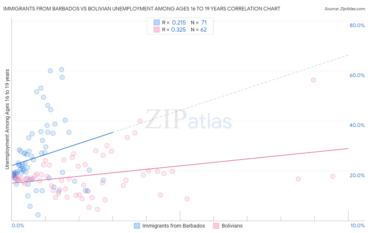 Immigrants from Barbados vs Bolivian Unemployment Among Ages 16 to 19 years