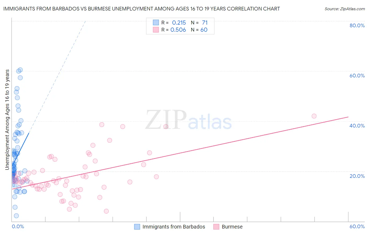 Immigrants from Barbados vs Burmese Unemployment Among Ages 16 to 19 years