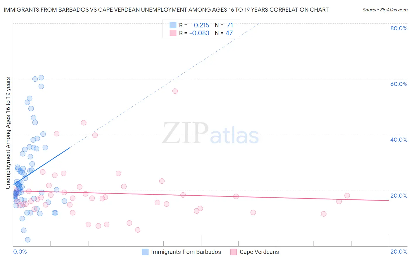 Immigrants from Barbados vs Cape Verdean Unemployment Among Ages 16 to 19 years