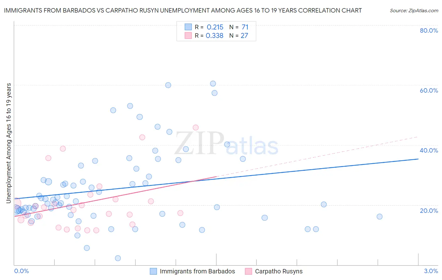 Immigrants from Barbados vs Carpatho Rusyn Unemployment Among Ages 16 to 19 years