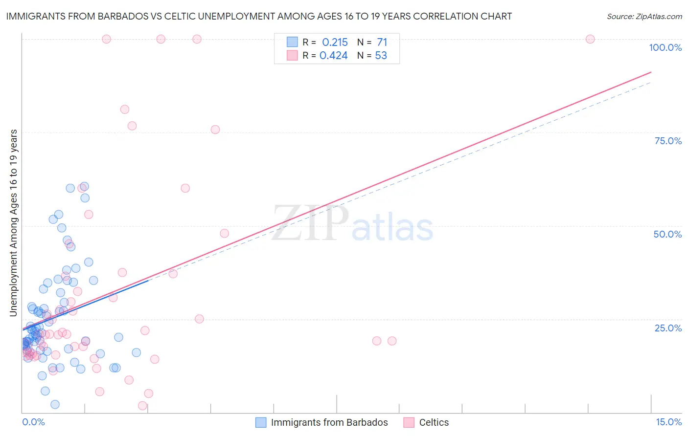 Immigrants from Barbados vs Celtic Unemployment Among Ages 16 to 19 years