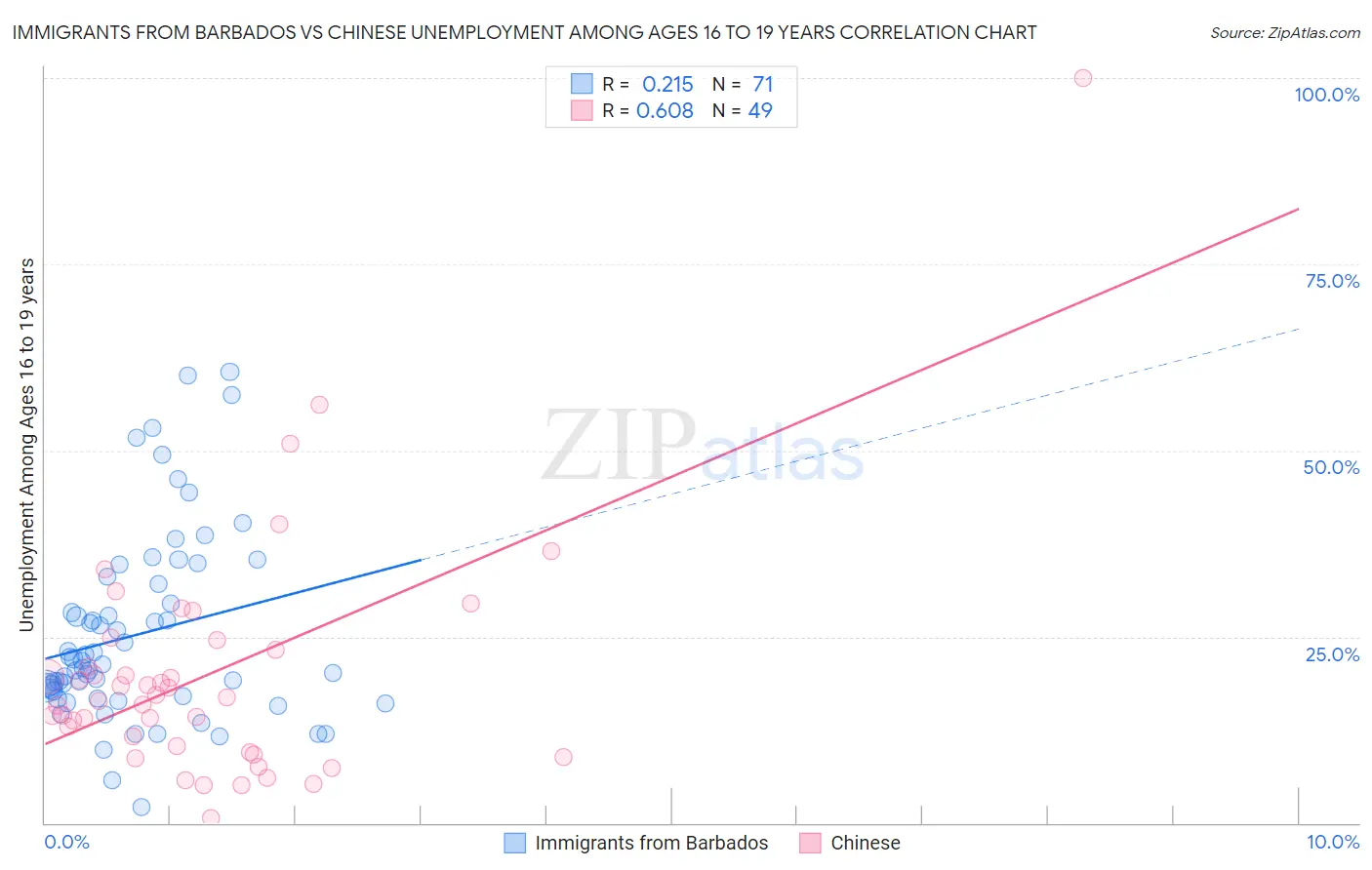 Immigrants from Barbados vs Chinese Unemployment Among Ages 16 to 19 years